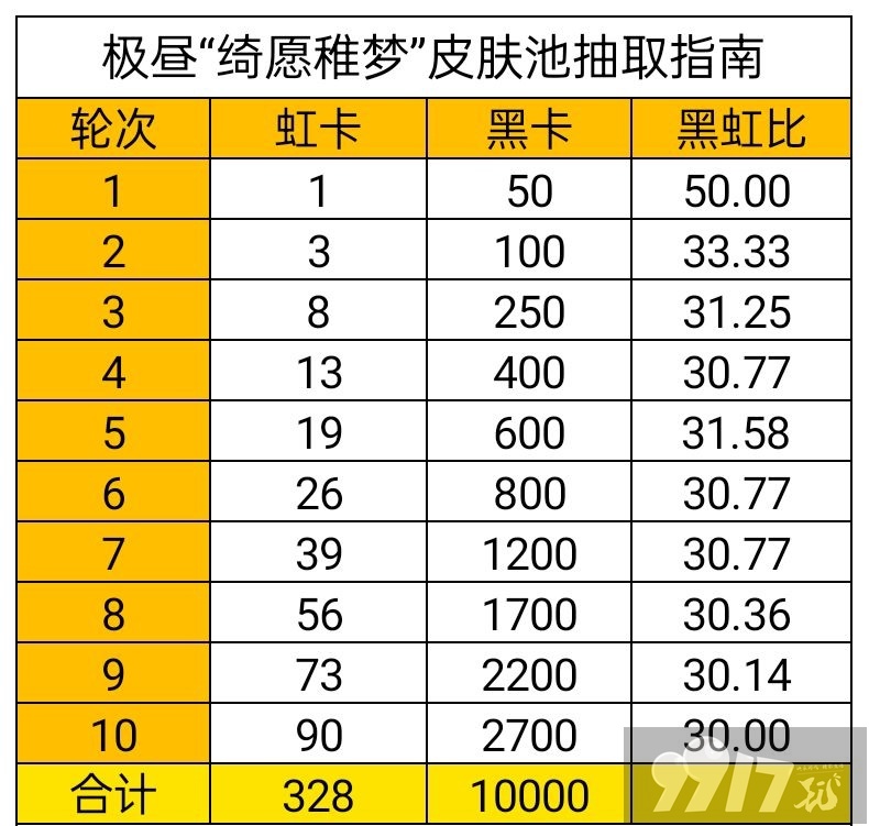 《战双帕弥什》绮愿稚梦皮肤池有哪些内容 绮愿稚梦皮肤池抽取指南