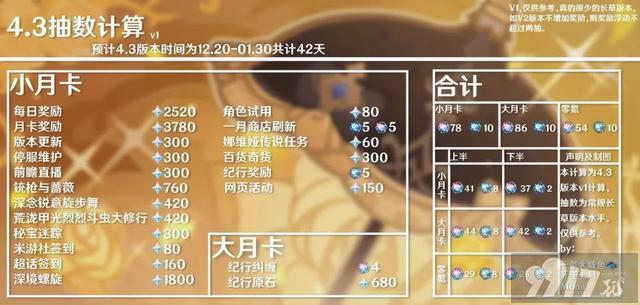 《原神》800原石奖励在望！4.3版本原石数量少？自机角色新增三位