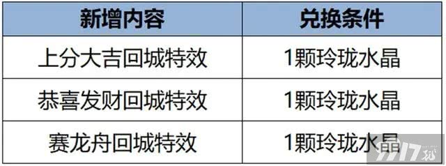 多英雄调整来袭！《王者荣耀》伽罗新皮上线，参与活动低至288点券