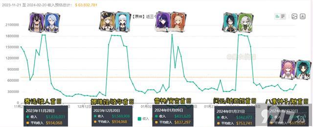 《原神》4.4下半卡池流水意料之中，两位角色抽取比例几乎1:1！