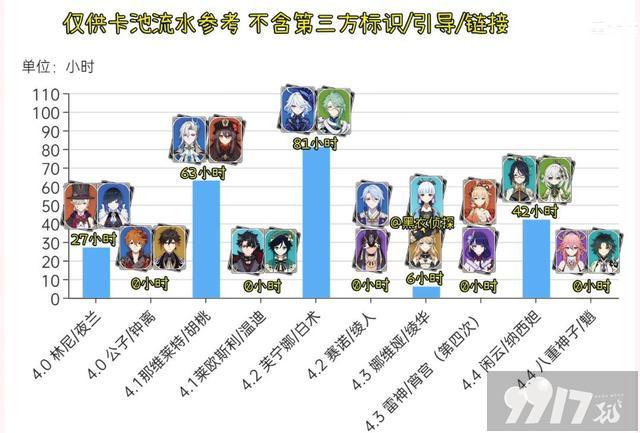 《原神》4.4下半卡池流水意料之中，两位角色抽取比例几乎1:1！