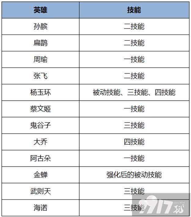 三款新皮即将上线！《王者荣耀》今日更新：貂蝉泳装皮肤6元秒杀