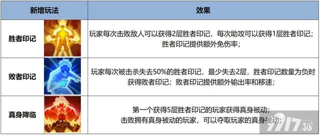 《王者荣耀》正式服今日更新：新赛季提前预告：或有免费皮肤拿！