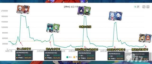 《原神》那维修复冲上热搜！官方道歉补偿10连，4.8首日流水公布