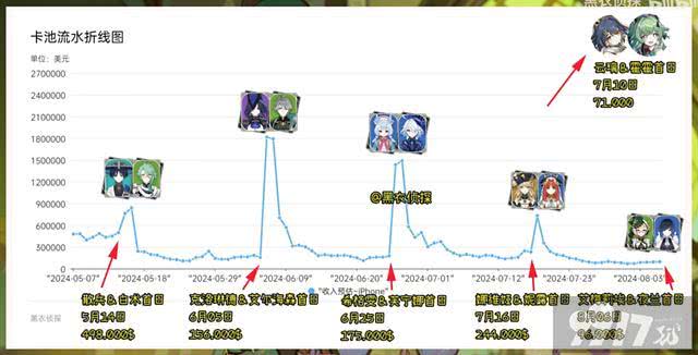 《原神》艾梅莉埃流水创历史新低？娇兰联动，抽卡能折现金？